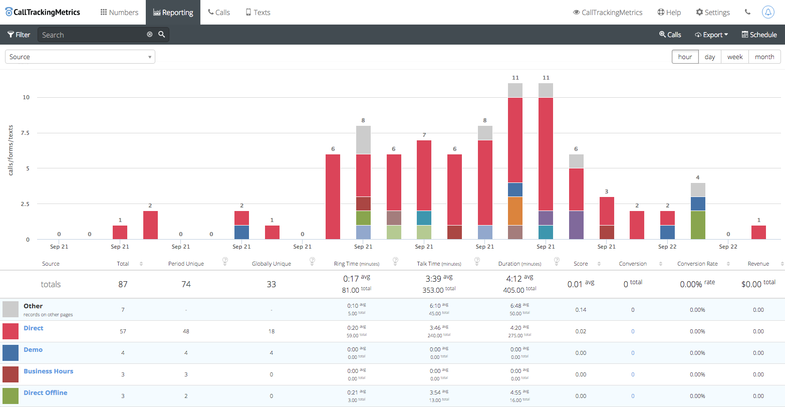 Call Tracking Reports Graph