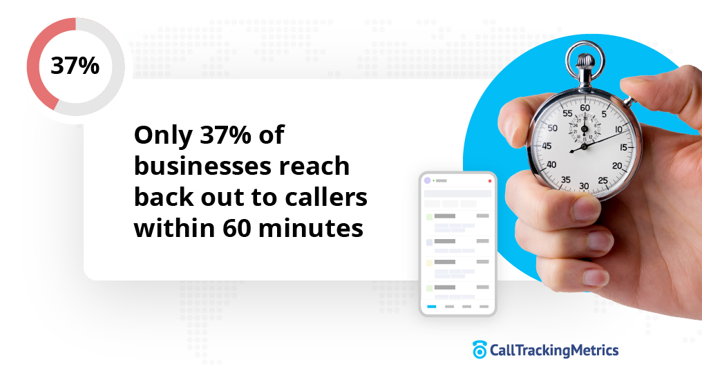 Hand holding stop watch with stat that says "Only 37% of businesses reach out to callers within 60 minutes"
