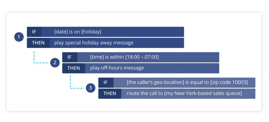 The smart router uses “If/Then” conditions to build a sophisticated workflow of routing for your calls.