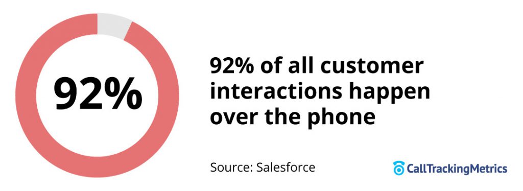 92 percent of all customer interactions happen over the phone. 