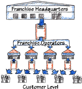 franchising_structure