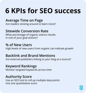 6 KPIs for SEO Success including average time on page, sitewide conversion rate, percent of new users, keyword rankings, and domain authority socres