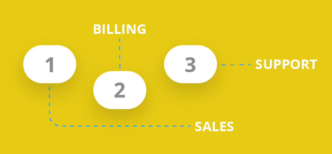 Yellow rectangle showing sales, billing, and support as different routing options in an IVR menu for reaching agents. 