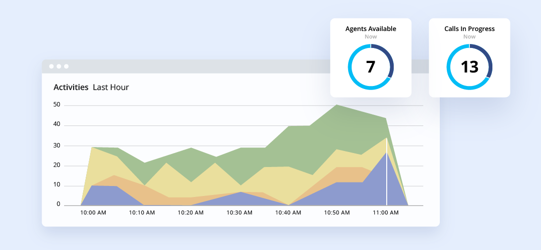 Graph in blue, orange, yellow, and green showing agent's activities in an hour