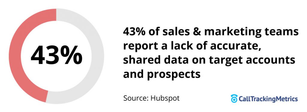 43 percent of sales and marketing teams report a lack of accurate, shared data on target accounts and prospects. 