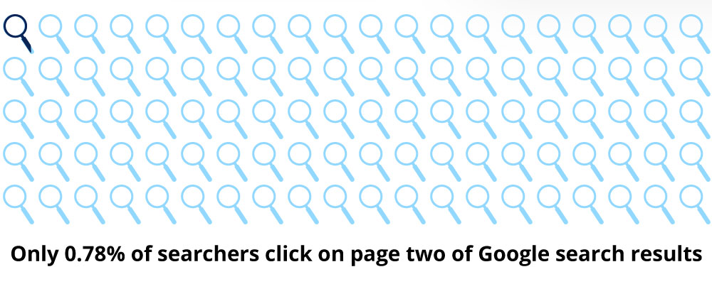 lots of magnifying glasses with only one colored in dark blue for stat that less than 1% of searchers click on page two of Google