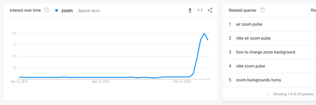 Graph illustrating results on a Google search