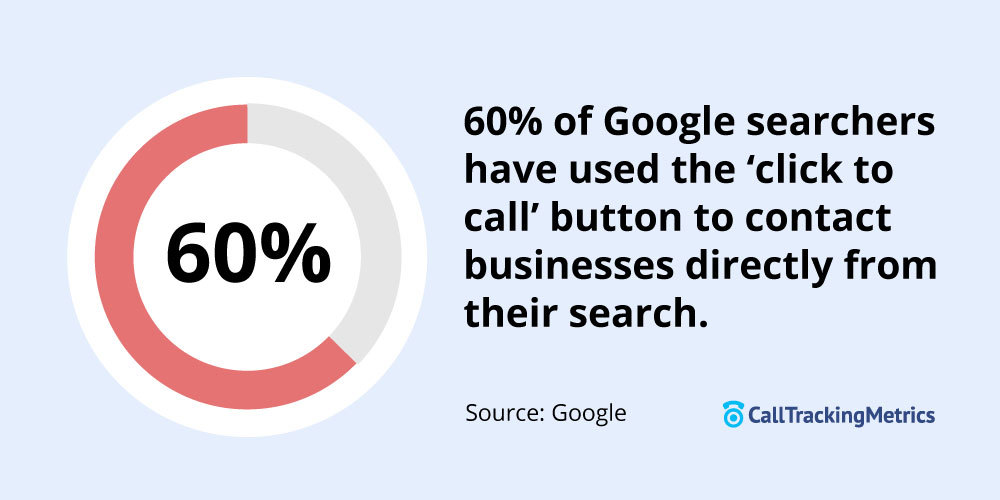 A call out box with statistic of 60% of Google searches have used click to call which uses dynamic number insertion.