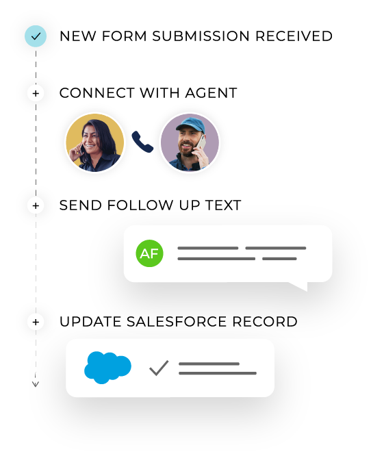 illustration of a call routing flow