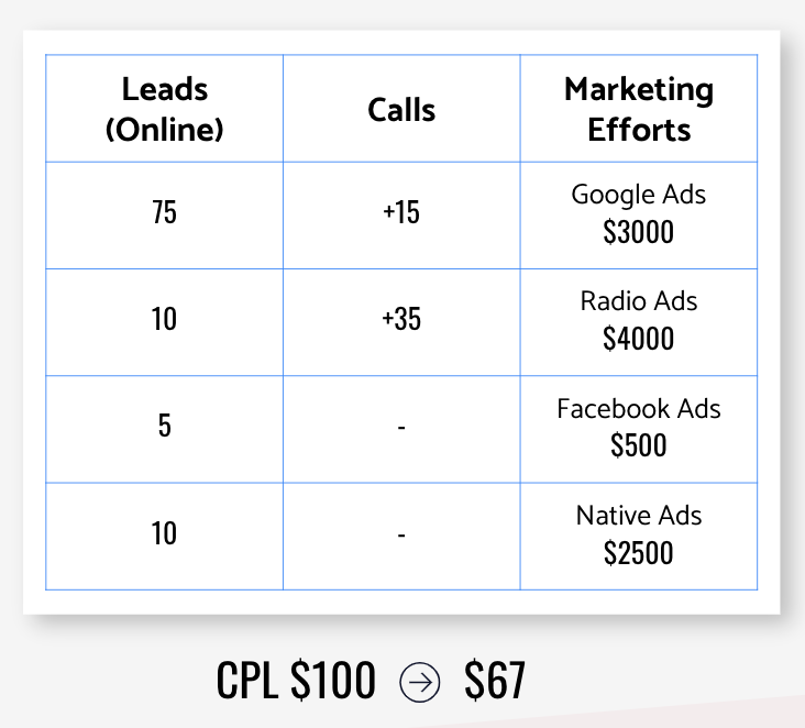 Three column table with online leads, calls, and marketing budgets. 15 calls from google ads, 35 calls from radio, and none from facebook and native 