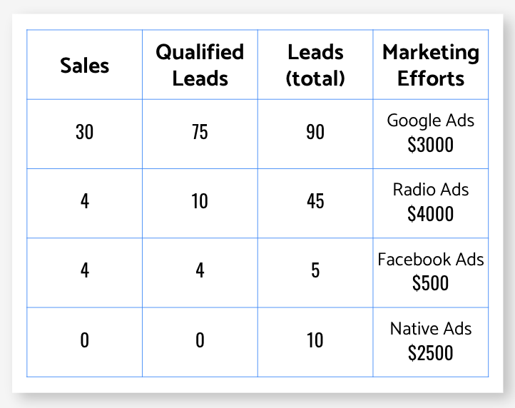 four column table showing sales, qualified leads, leads (total) and marketing efforts