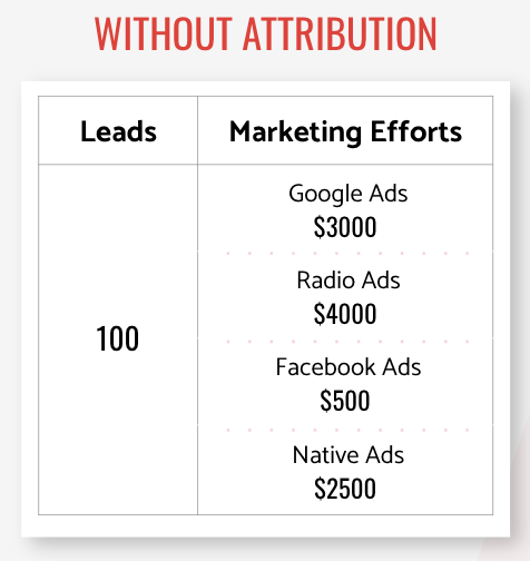 Without attribution you should know number of leads and marketing efforts