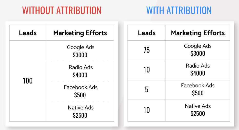 In the example below, this team can now see that their $3000 of Google Ads spend has driven the bulk of their leads at just $40 per lead. While the poor radio ads had a higher budget and only drove 10 leads at $400 per lead. 