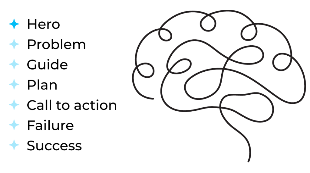 Simple black ink drawing of a brain with a list of the seven story elements in marketing storytelling. 