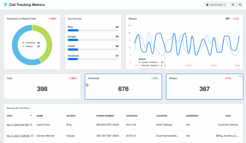 Example of a CallTrackingMetrics dashboard showing call and source information.