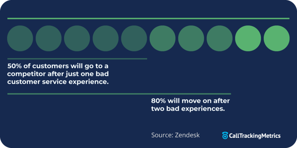 Graphic showing stats that a large percent of customers leave after one bad experience and how virtual agents can help prevent this. 