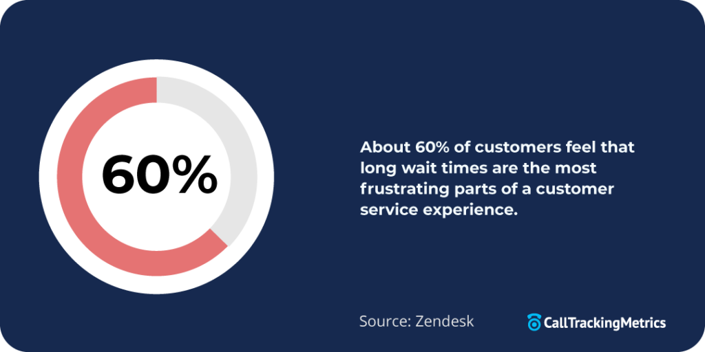 Graphic showing that 60% of customers feel that long wait times are the most frustrating part of customer service. Virtual agents help reduce this wait time. 