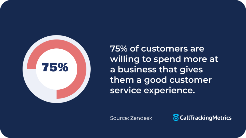 Graphic saying 75% of people will spend more at a business where they had good customer service. 