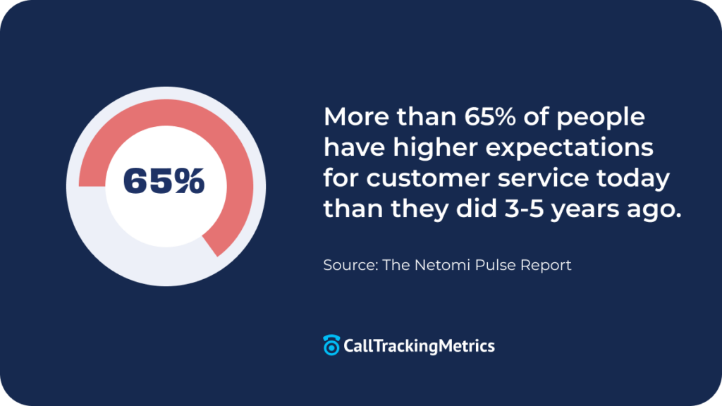 Graphic stating that 65% of consumers expect a better customer experience than a few years ago. 