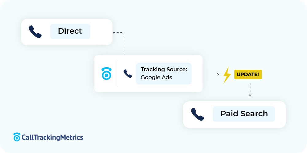 Flow chart with a CRM record coming in as direct, phone call has Google Ads attribution, so we update the record to reflect paid search. Example of HubSpot Call Tracking.