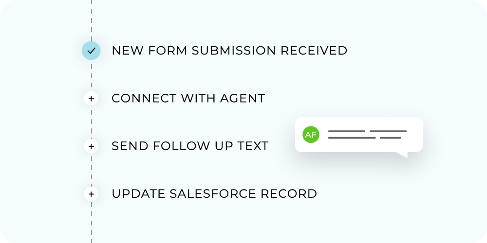 Taking action on call tracking data in your CRM. Flow of tasks like form submission received, connect with agent, send follow up text and then create a Salesforce task.