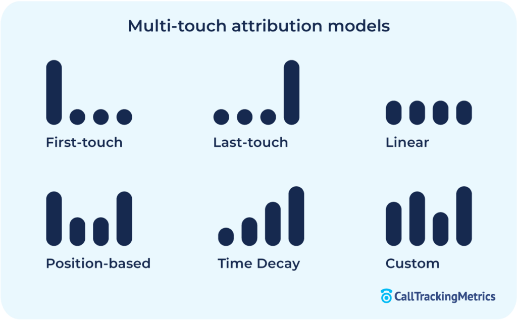 Line drawing showing examples of attribution models including first touch attribution and last touch attribution. 
