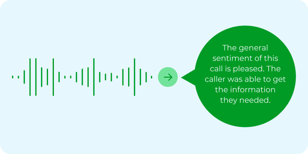 Graphic showing a transcription giving the sentiment of a call that aids in lead automation