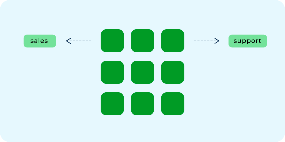 Graphic showing a green generic keypad and transferring from sales to service or support seamlessly. 