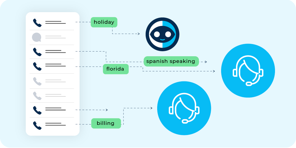 Graphic representing CallTrackingMetrics' Smart Router to support lead management. 