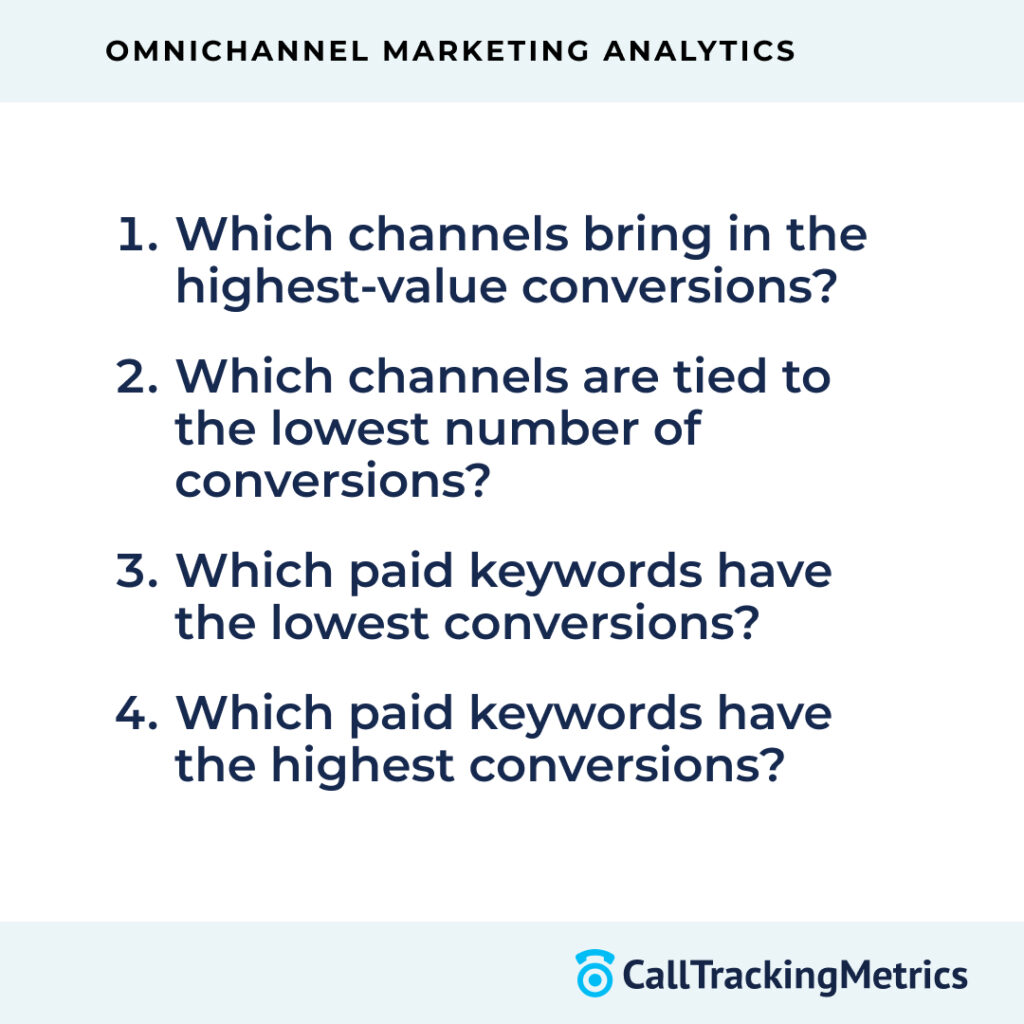 Graphic showing four questions to ask when assessing your omnichannel marketing strategy. 