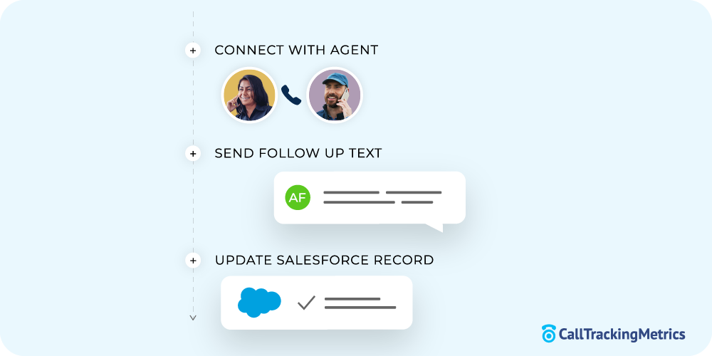 Graphic showing two people talking and the next step is a text was sent to follow up and then the salesforce record was updated. 
