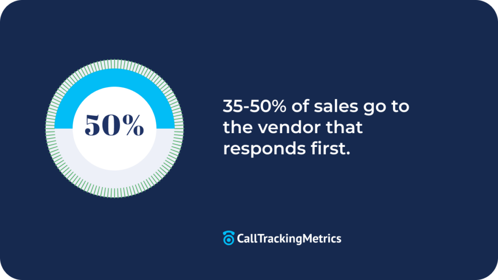 Graphic showing a statistic that 35-50 percent of sales goes to the vendor who responds first. 