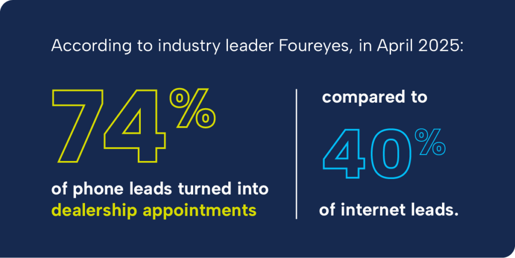 Foureyes April 2025 study graphic about phone leads in the automotive space